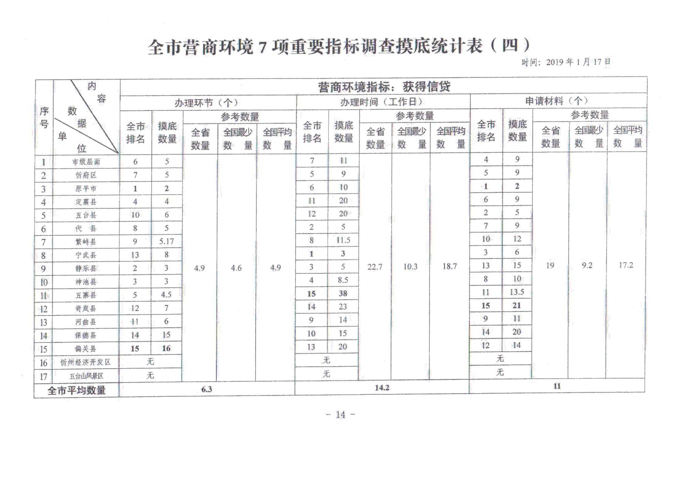 關(guān)于對全市營商環(huán)境7項重要指標調(diào)查情況的通報_13.jpg