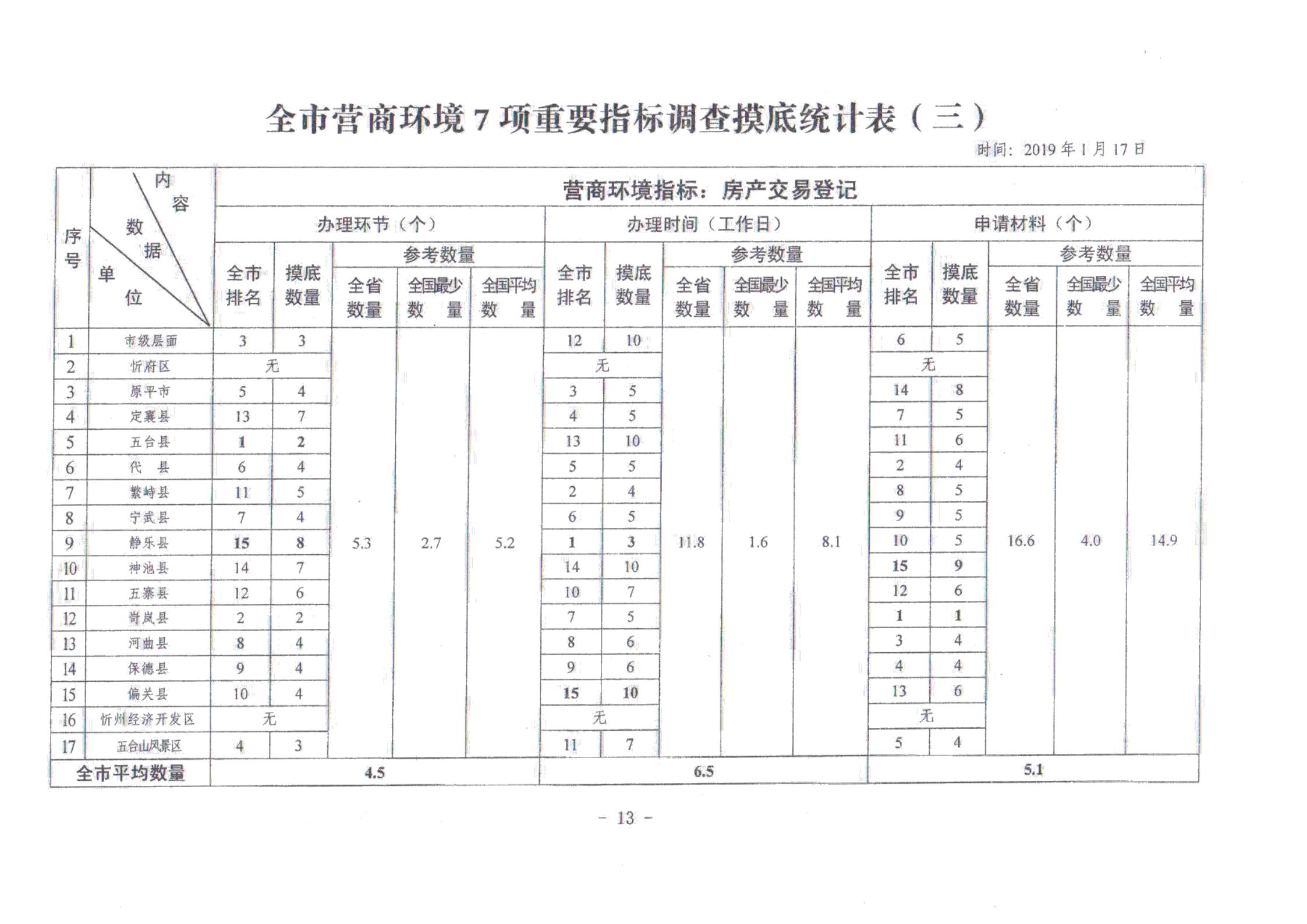 關(guān)于對全市營商環(huán)境7項重要指標調(diào)查情況的通報_12.jpg