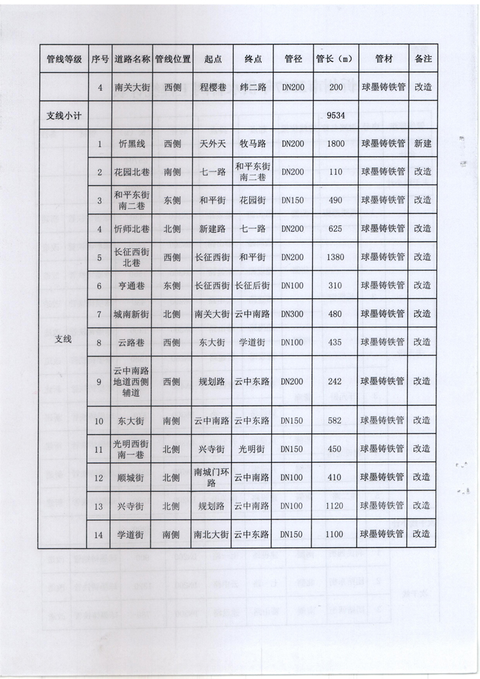 忻發(fā)改審批發(fā)[2017]3號(hào)-關(guān)于忻州城區(qū)2017年供水管網(wǎng)（新建、改造）工程項(xiàng)目核準(zhǔn)的批復(fù)4 副本.jpg